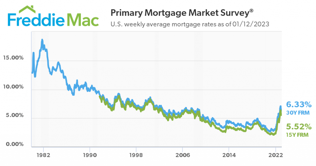 Chart of Interest Rates