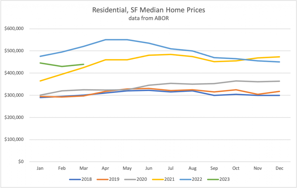 SF Median Home Prices 5 year trend graph