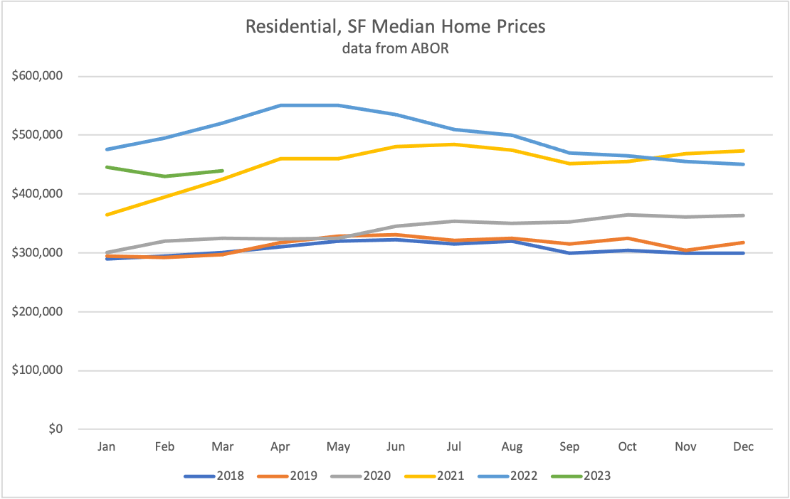 SF Median Home Prices 5 year trend graph