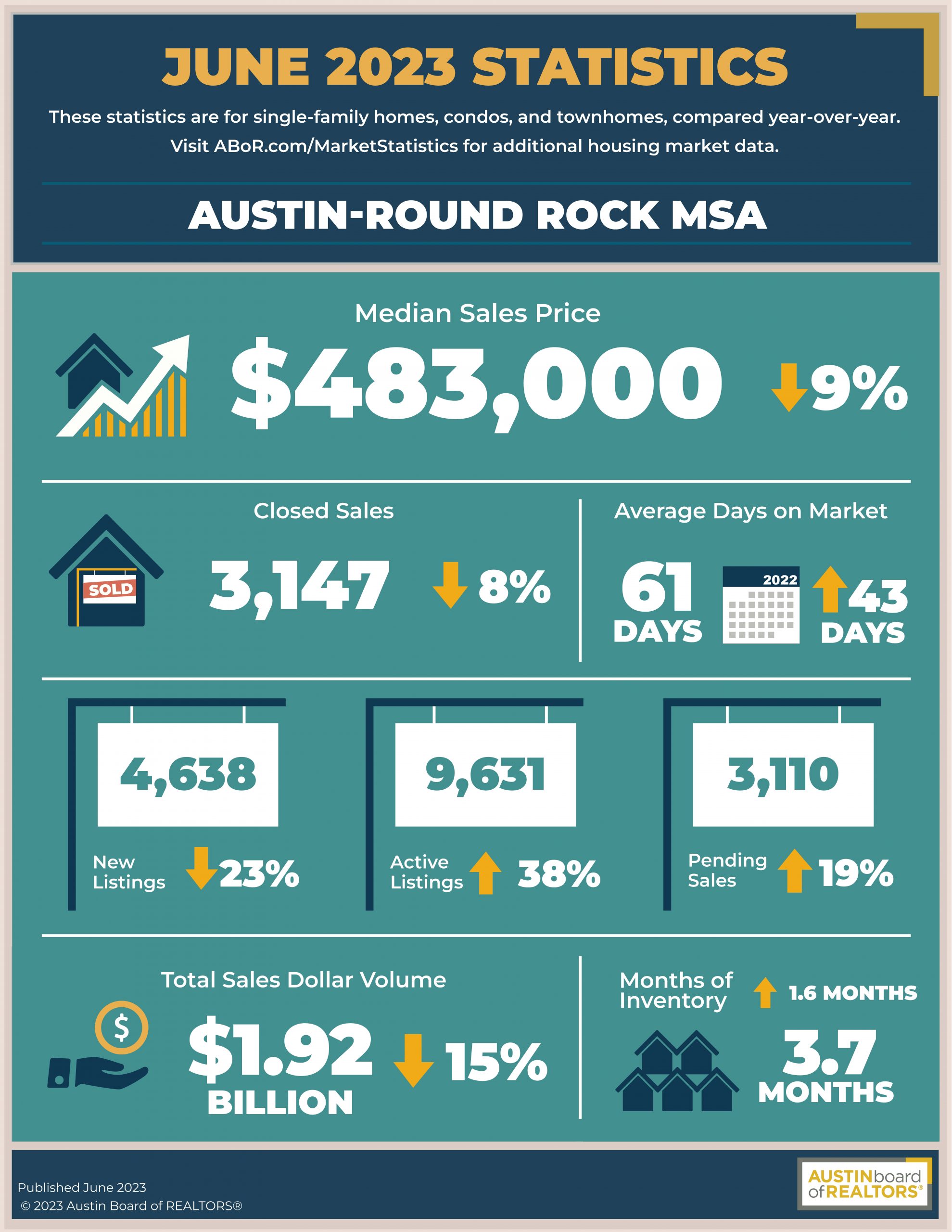 Image of Austin area real estate stats