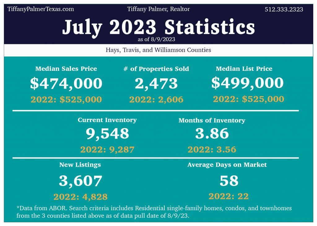 Describes July 2023 real estate statistics for Austin area