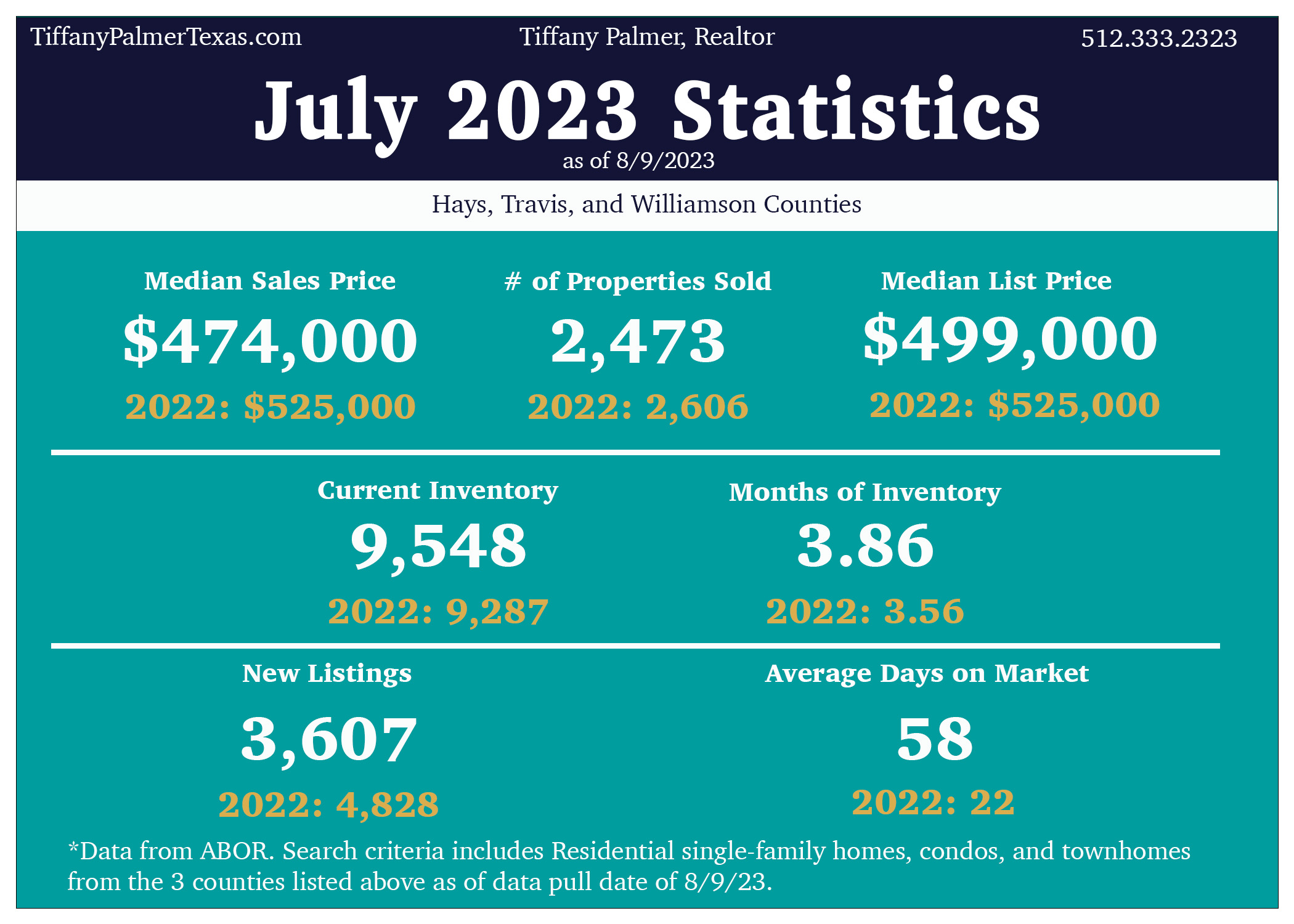 Describes July 2023 real estate statistics for Austin area